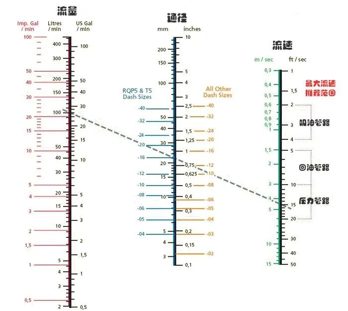 該怎么正確地選擇液壓軟管的通徑？