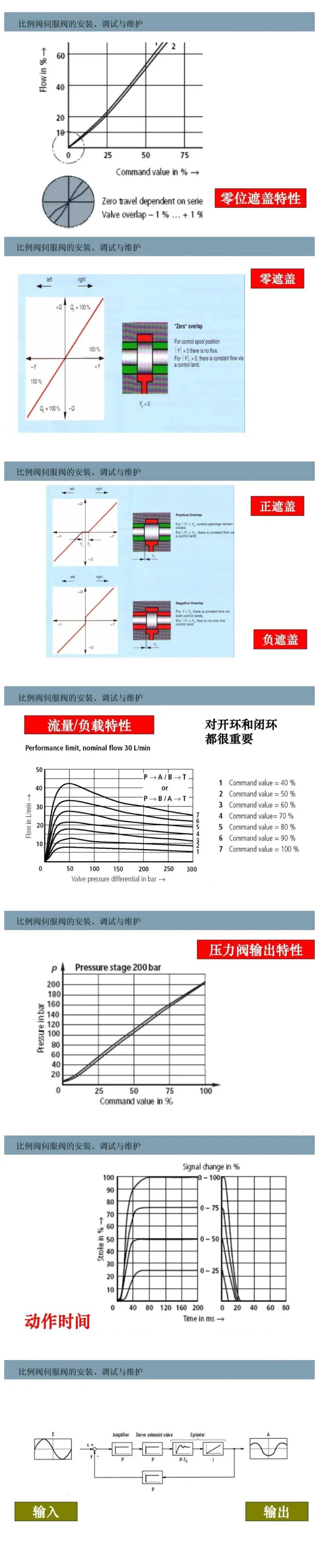 比例閥/伺服閥基礎知識以及安裝、調試與維護
